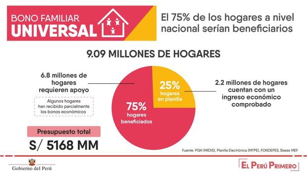 El Bono Familiar Universal será otorgado a 75 % de familias peruanas sin ingresos (Foto: Presidencia del Perú)