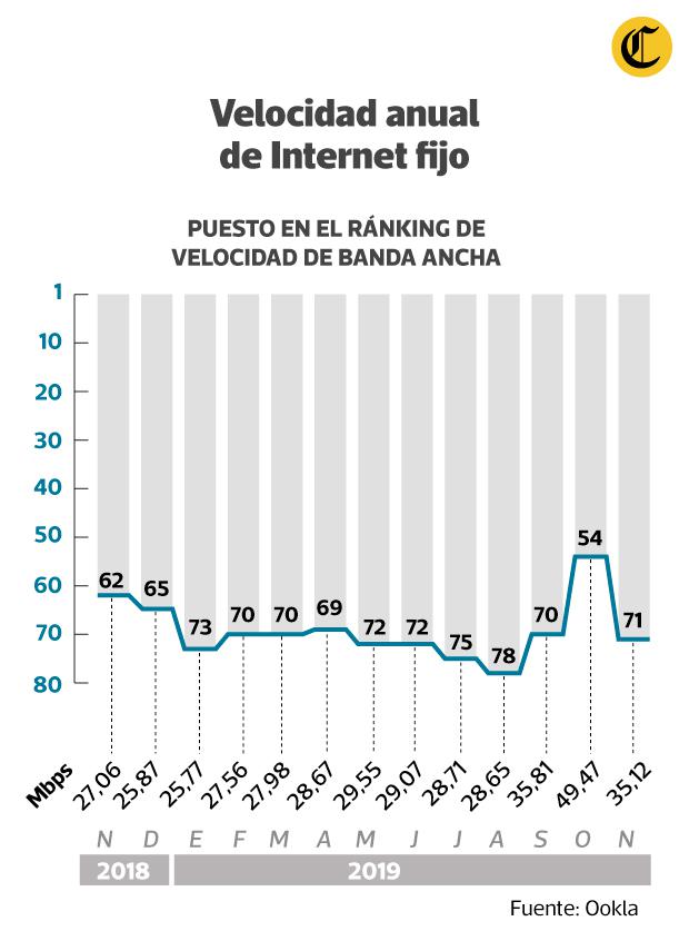 En el presente año se ha mantenido un avance paulatino en mejora de velocidad de acceso a Internet fijo, pero hubo un pico significativo en octubre que se revirtió en noviembre. Esto coincide con la entrega de los proyectos regionales a fines de octubre. 