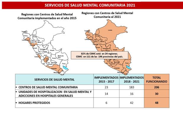 In 2015 only six regions had community health centers.  Today all regions have at least one.  (Minsa)