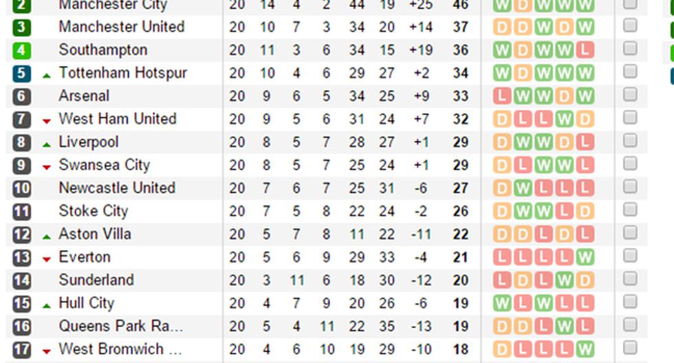 Así marcha la tabla de la Premier League (Foto: Soccerway.com)