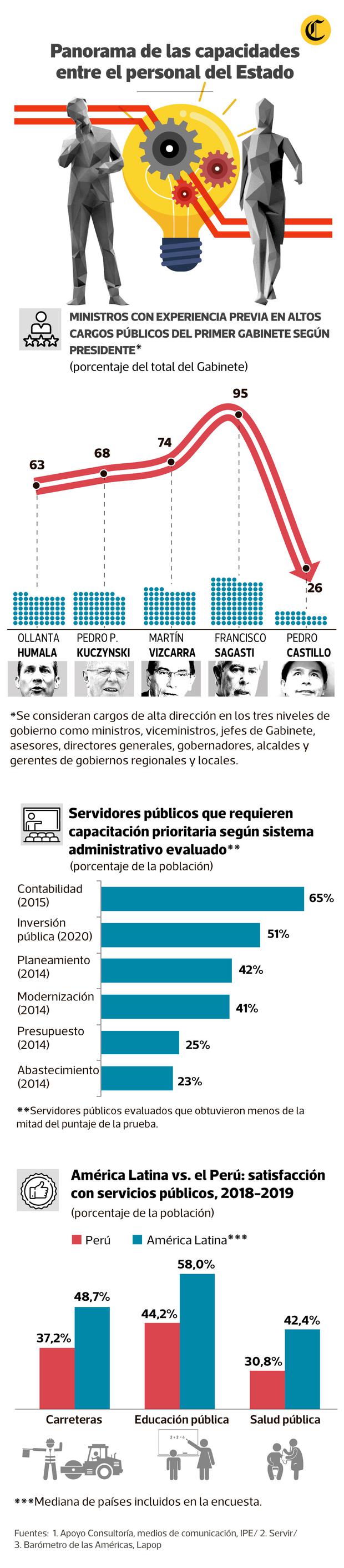 Panorama de las capacidades entre el personal del Estado. (Fuente: Servir / Infografía: Antonio Tarazona y Raúl Rodríguez)