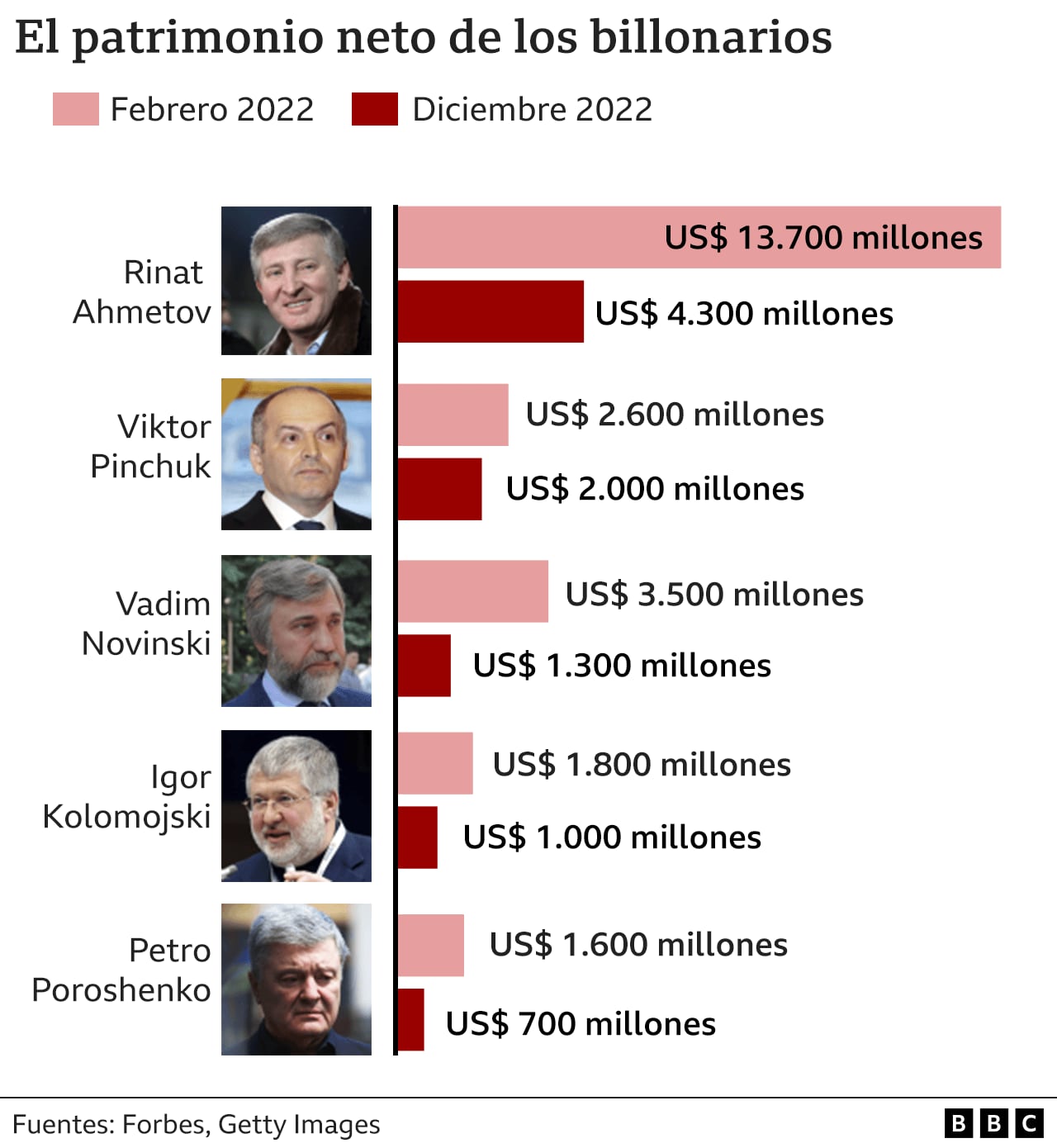 The list of oligarchs