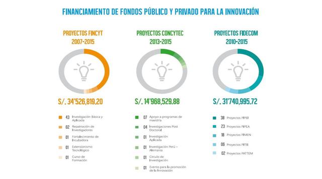 PUCP asesoró a más de 80 proyectos de innovación desde el 2010 - 2