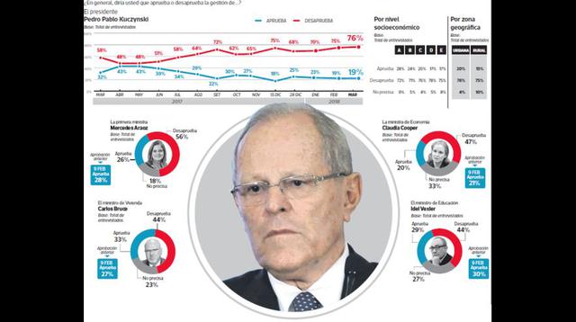 (Elaboración: El Comercio-Ipsos)