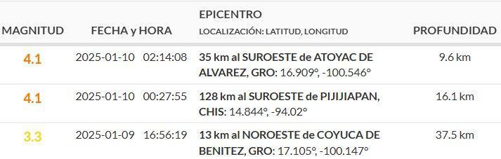 Sismos reportados durante la madrugada del 10 de enero de 2025