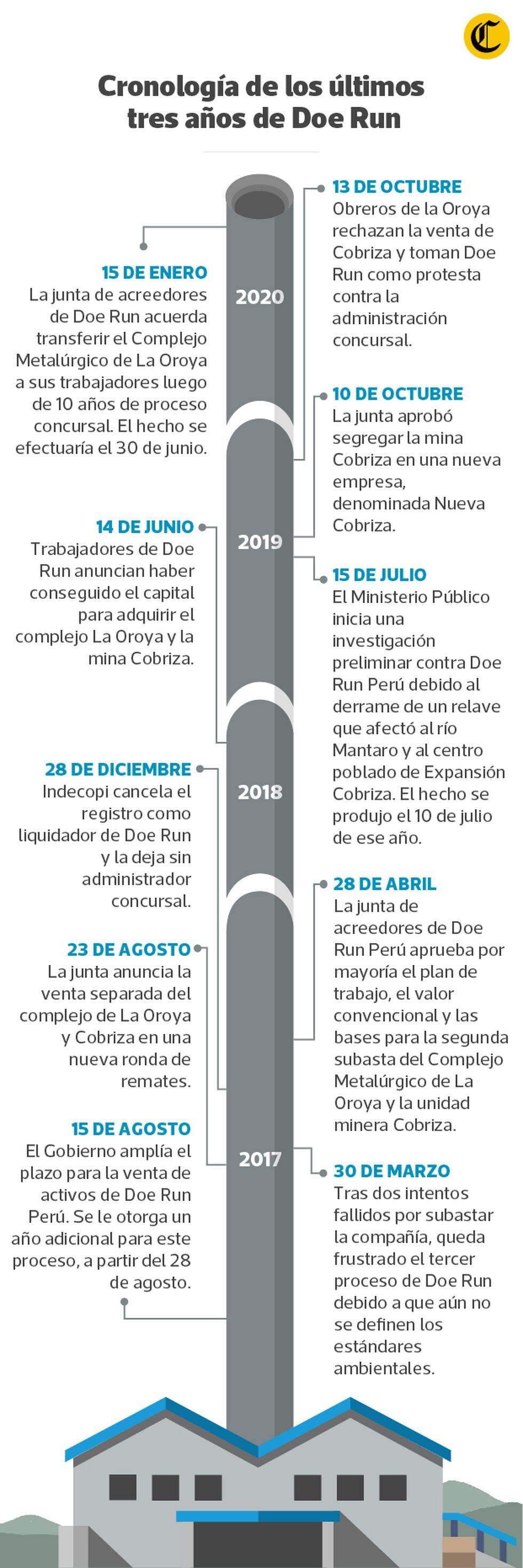 Esta es la cronología de Doe Run en los últimos tres años. (Elaboración: EC)