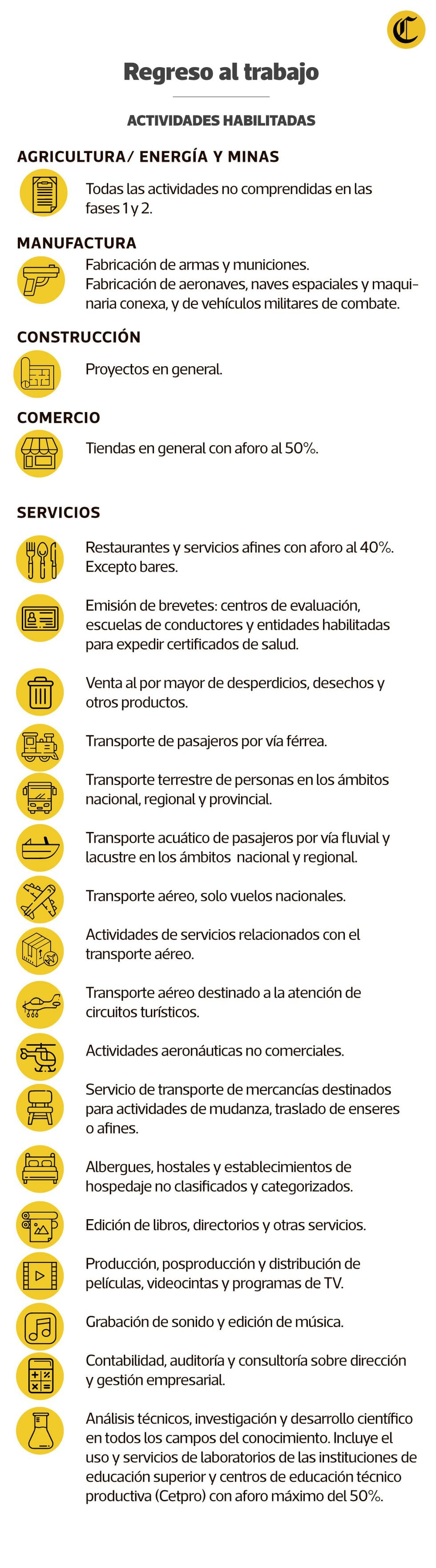 Actividades habilitadas para la tercera fase (Ilustración: Antonio Tarazona / El Comercio)