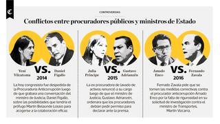 Infografía: conflictos entre procuradores y ministros