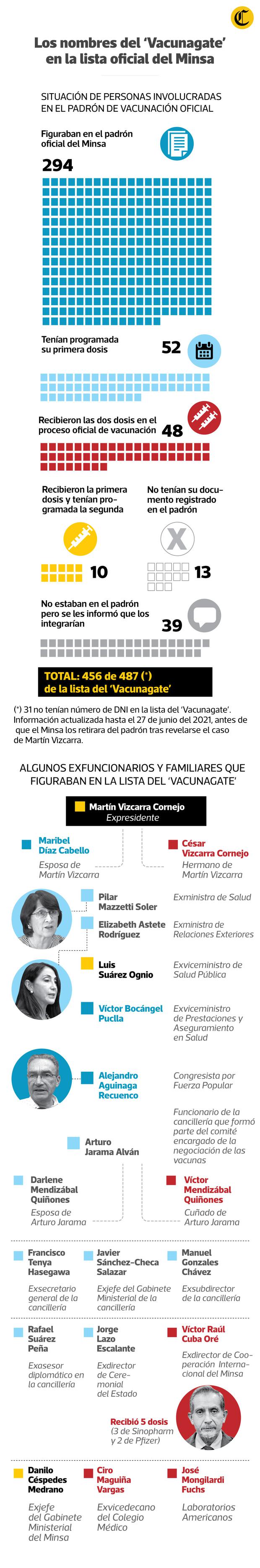 Unas 48 personas del caso Vacunagate volvieron a recibir dosis de inoculación en el proceso regular del Ministerio de Salud.