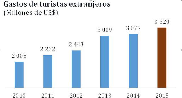 Turistas extranjeros gastaron US$3.320 millones en el Perú - 2