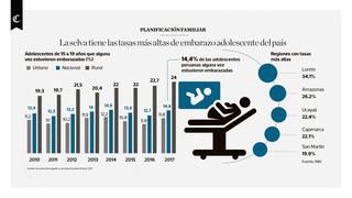 La selva tiene las tasas más altas de embarazo adolescente