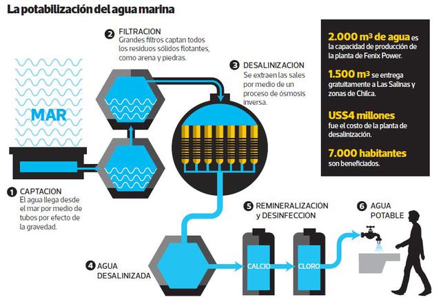 Estrés hídrico: así convierten agua de mar en potable en Chilca - 7
