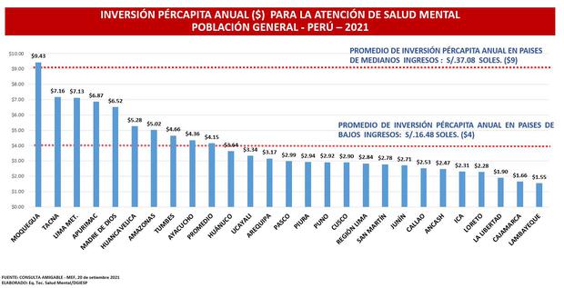 More than half of the regions of Peru spend less than S / 16.48 per year per person.  What is recommended by the WHO is that per capita spending is greater than S / 37. (Minsa)