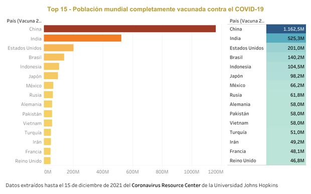 List the 15 countries that have applied at least the two recommended doses of the COVID-19 vaccine.  (Graphic: GEC)