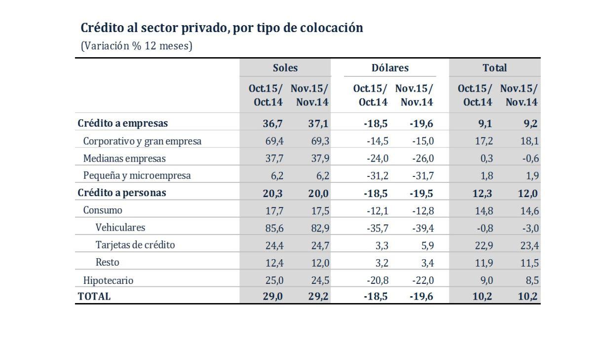 BCR: Crédito en soles creció 29,2% anual a noviembre - 2