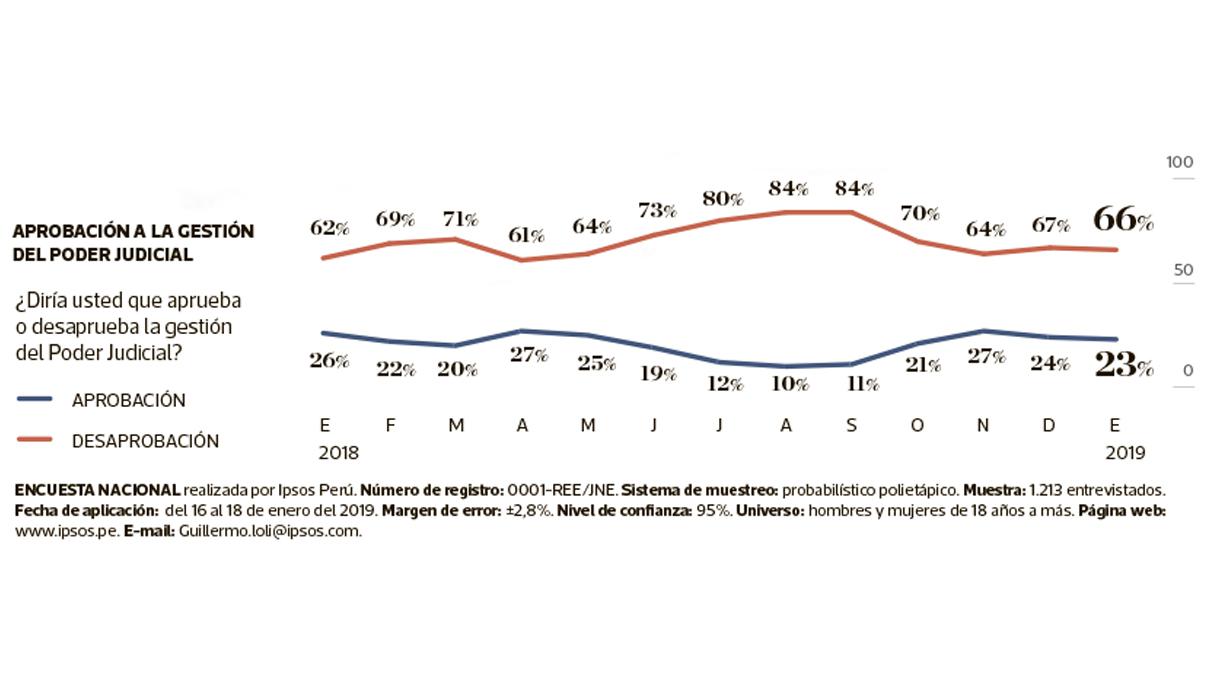 (Fuente: El Comercio-Ipsos)