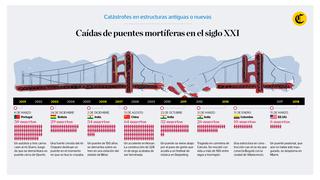 Los derrumbes de puentes más mortíferos en el siglo XXI