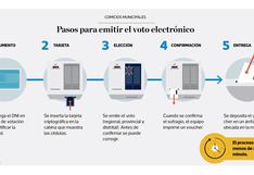 Elecciones 2018: los pasos para emitir el voto electrónico