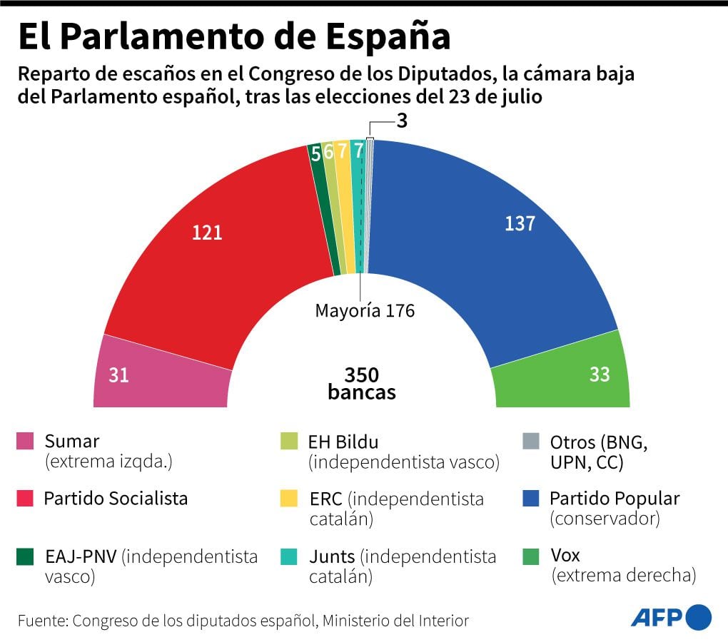 The Congress of Spain after the last elections.  (AFP).