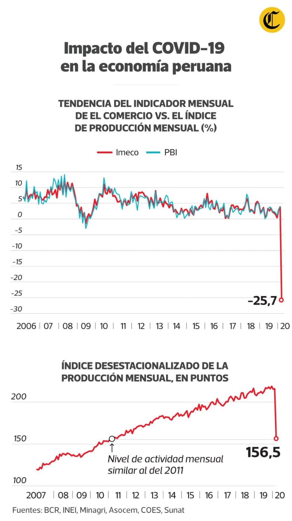 Imeco: Economía peruana se habría contraído 25,7% en un marzo con la mitad de días con inmovilización social