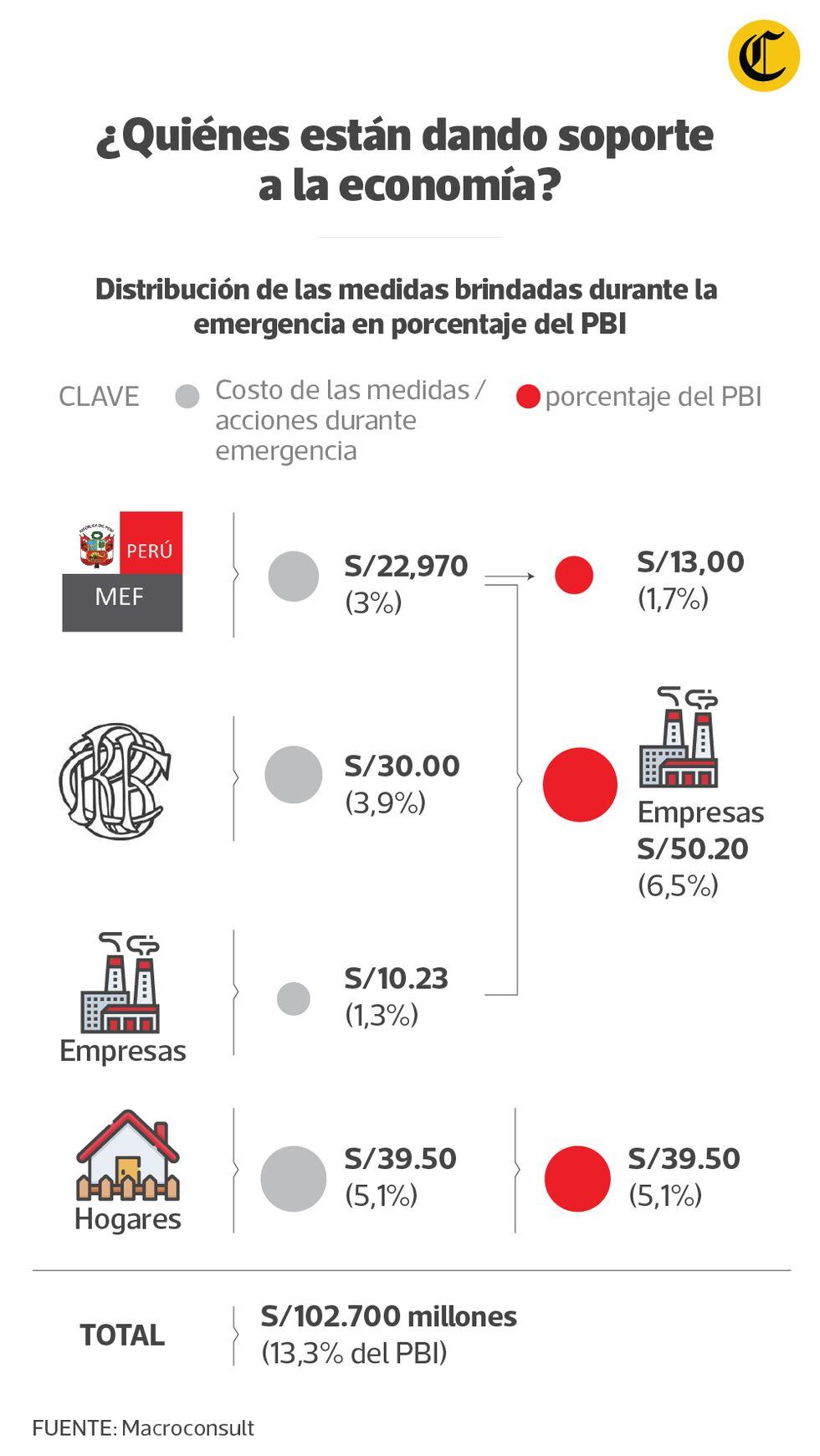 “Tranquilamente se tendrá 8 puntos más de pobreza en el 2020”