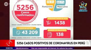 Coronavirus en Perú: Sube a 5256 casos confirmados por COVID-19