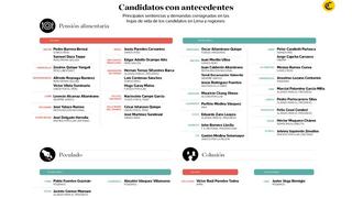 Elecciones 2018: hay 91 candidatos por Lima y regiones con sentencias