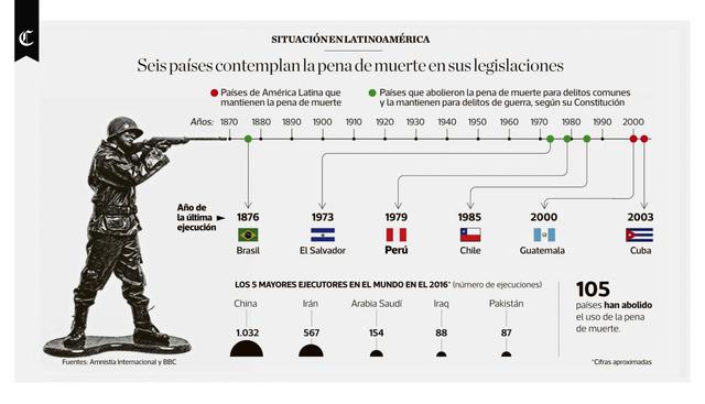 Infografía publicada el 06/11/2017 en el diario El Comercio