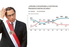 Encuesta El Comercio-Ipsos: el 63% respalda al presidente Martín Vizcarra