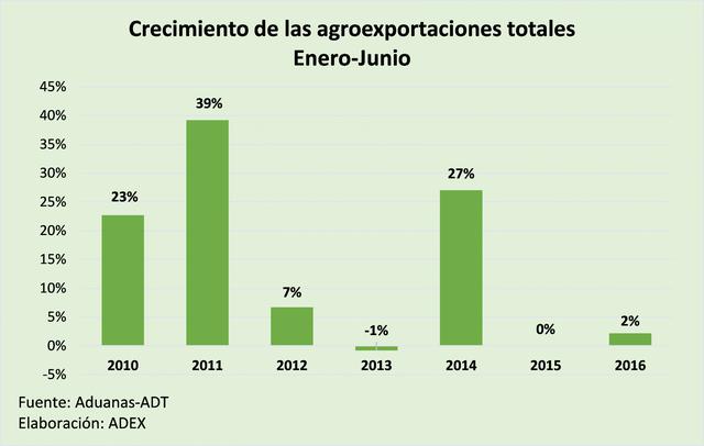 Adex: Preocupa desaceleración de las agroexportaciones - 2
