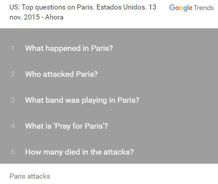 Google: Se registró la mayor búsqueda de la palabra París - 2