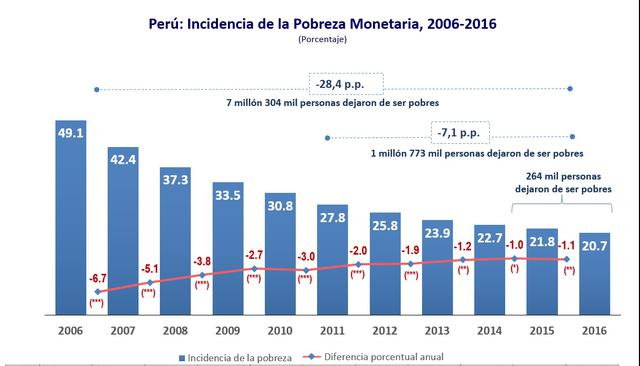 INEI: cerca de 264 mil peruanos salieron de la pobreza el 2016 - 2