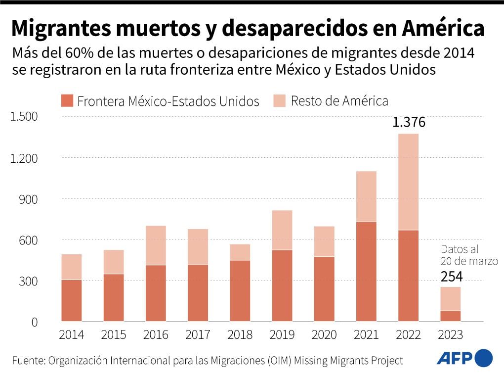 Dead and missing migrants in America since 2014. (AFP).