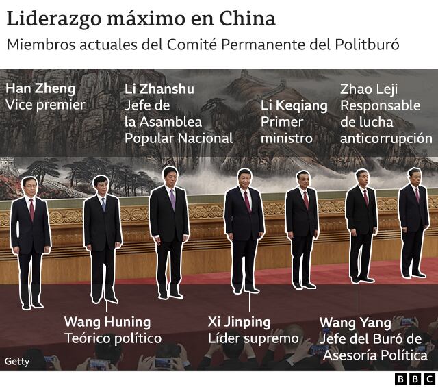 China's top leadership