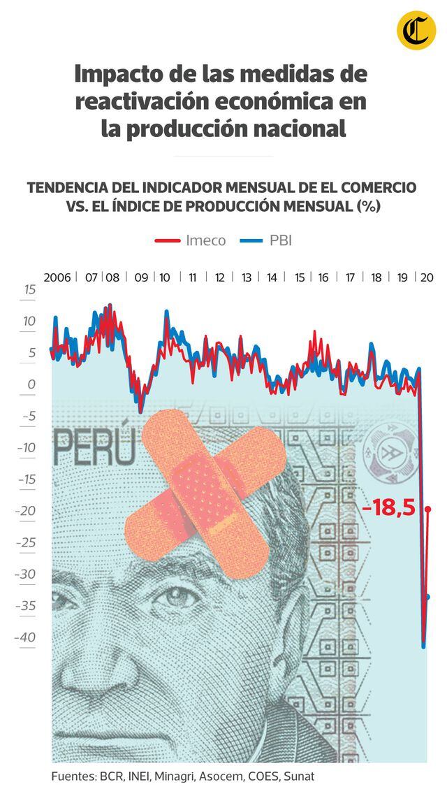 De acuerdo con el Imeco, la economía peruana se habría contraído en 18,5% en junio.