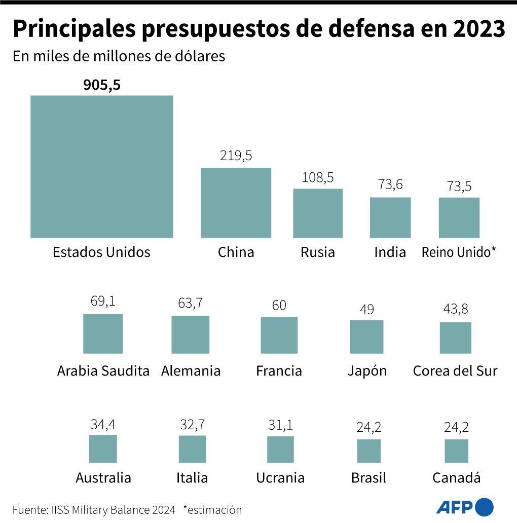 Principales presupuestos en Defensa. (AFP).