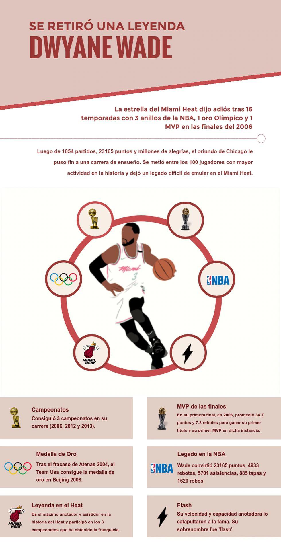 Seis datos de la carrera de D Wade | Fuente: Leonardo Torres
