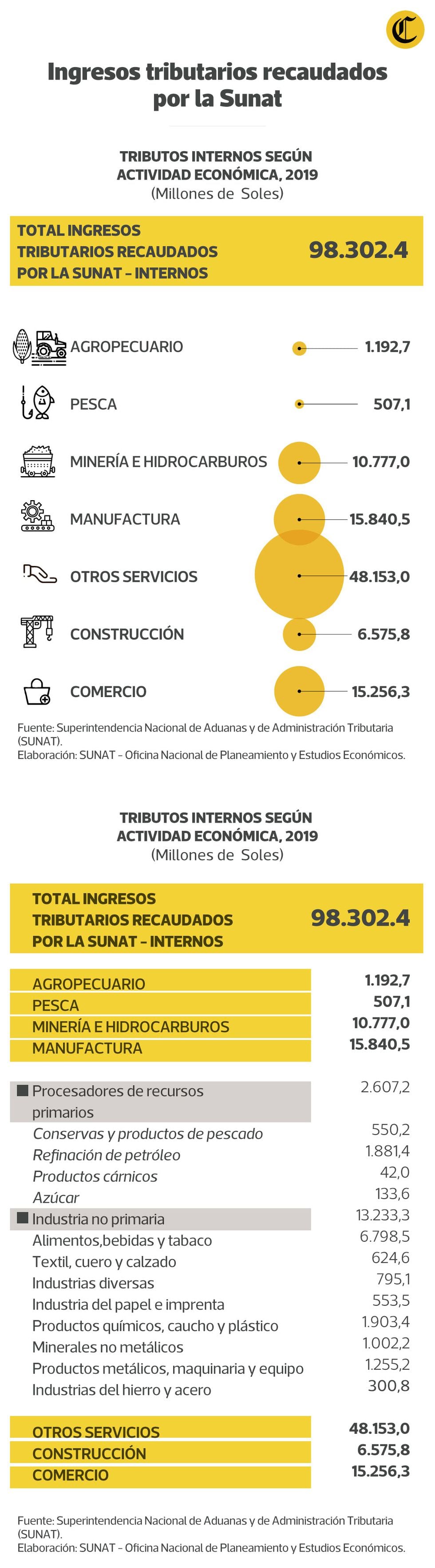 Recaudación de tributos internos por sector económico al 2019. (Fuente: Sunat / Elaboración: GEC)