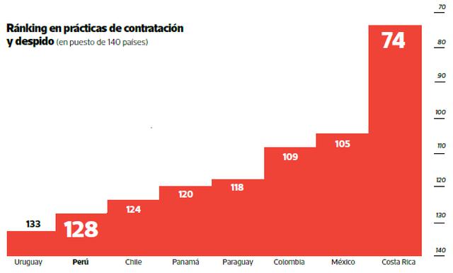 Indemnizacion Y Reposicion Laboral En Peru Como Se Compara Frente A Otros Paises Economia El Comercio Peru