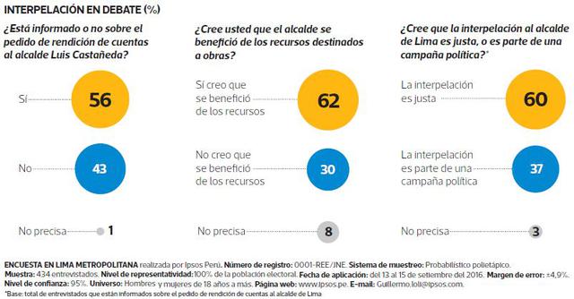 Un 62% cree que Castañeda se beneficia de recursos públicos - 2