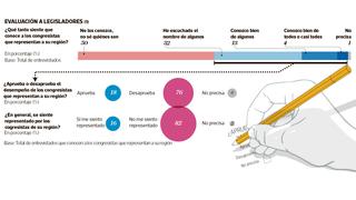 El 50% de peruanos desconoce quiénes son los congresistas de sus regiones