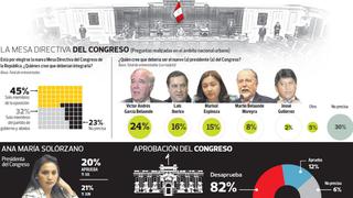 El 45% considera que oposición debe dirigir la Mesa Directiva