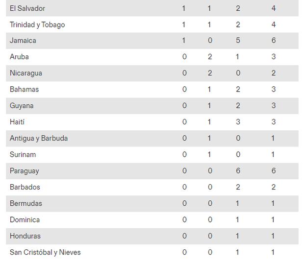 Medallero de Perú en los Juegos Panamericanos Santiago 2023