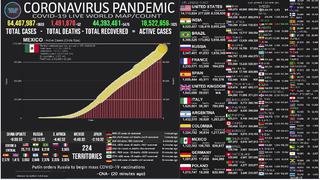 Mapa del coronavirus EN VIVO, HOY jueves 3 de diciembre del 2020: cifra actualizada de muertos e infectados en el Mundo