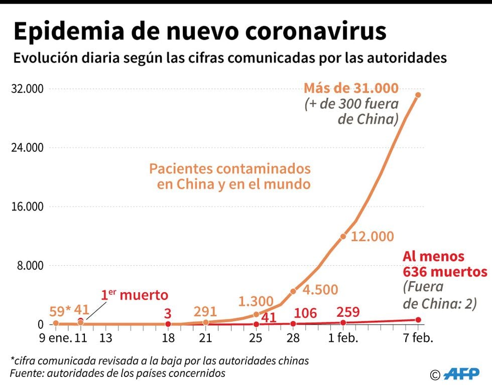 Evolución diaria de la cantidad de infectados por el nuevo coronavirus en China y en el mundo, según las cifras comunicadas por las autoridades. (AFP).