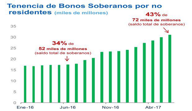 La participación de los bonos soberanos en manos de inversionistas extranjeros crecieron en casi 10 puntos porcentuales en el último año.