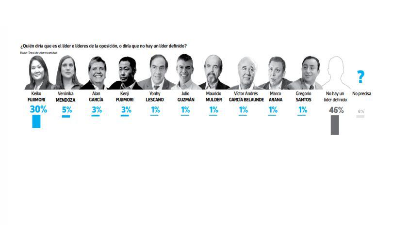 (Elaboración: El Comercio-Ipsos)