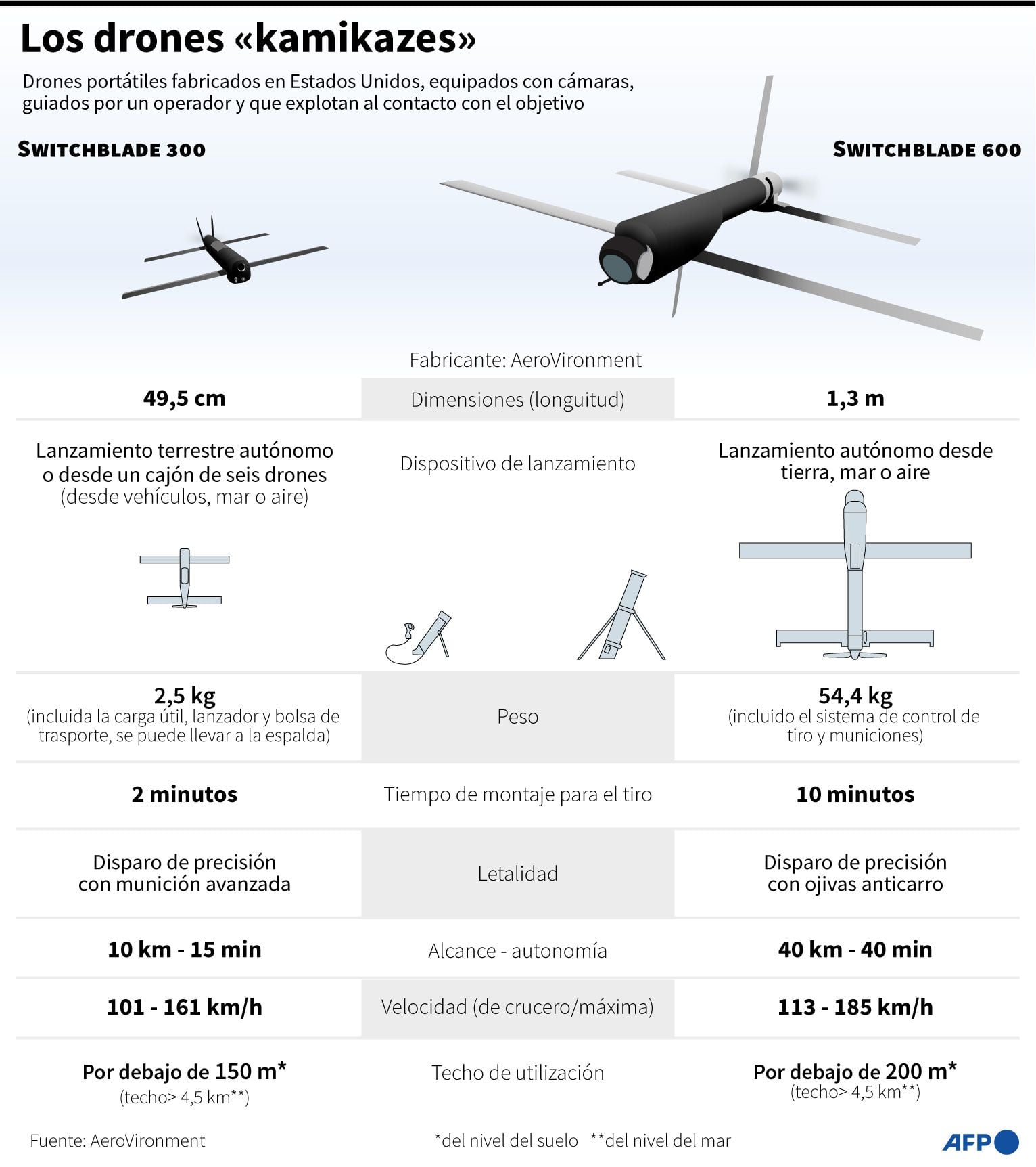The kamikaze drones delivered by the United States to Ukraine.  (AFP).