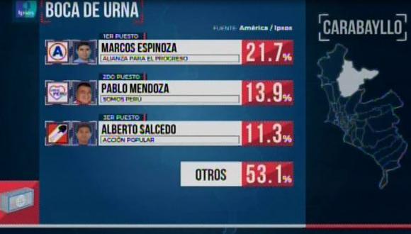 Marcos Espinoza de APP es el virtual alcalde, según boca de urna de América - Ipsos. (Foto: América TV)
