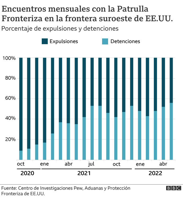 Graph with total apprehensions at the US Southwest border.